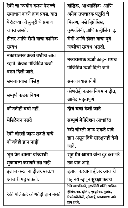 रेकी ग्रँड मास्टर, नविन सुरुवात करणा-या पासून ते ग्रॅन्ड मास्टर पर्यंत सम्पूर्ण प्रशिक्षण, पारलौकिक रेकी Learn Reiki Grandmaster, From New to Expert level, Full course.