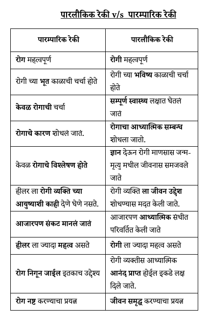 रेकी ग्रँड मास्टर, नविन सुरुवात करणा-या पासून ते ग्रॅन्ड मास्टर पर्यंत सम्पूर्ण प्रशिक्षण, पारलौकिक रेकी Learn Reiki Grandmaster, From New to Expert level, Full course.